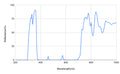 Reflectance spectrum graph with wavelength on the x-axis and reflectance percentage on the y-axis.