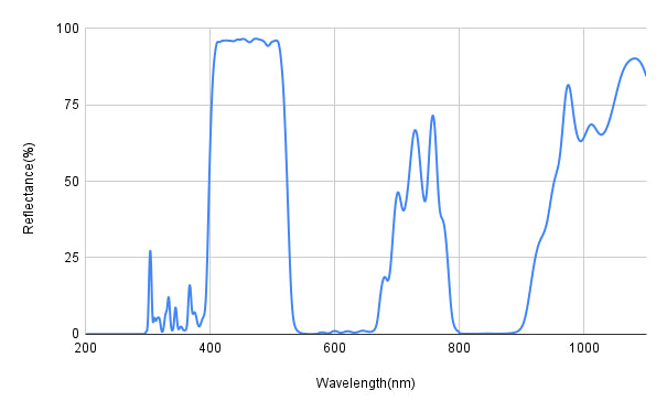 Reflectance spectrum graph with wavelength on the x-axis and reflectance percentage on the y-axis.