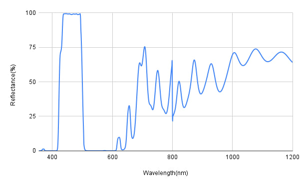 Reflectance spectrum graph with wavelength on the x-axis and reflectance percentage on the y-axis.