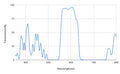 Graph showing transmission percentage versus wavelength in nanometers