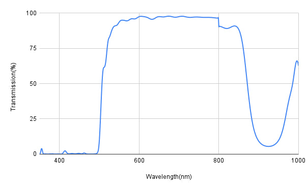 Graph showing transmission percentage versus wavelength in nanometers