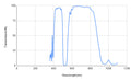 Transmission spectrum graph with wavelength on the x-axis and transmission percentage on the y-axis.