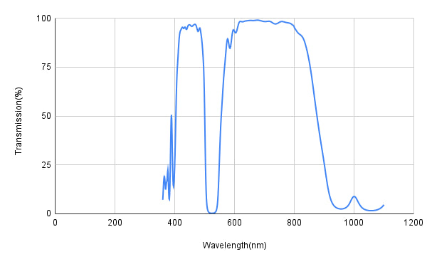 Transmission spectrum graph with wavelength on the x-axis and transmission percentage on the y-axis.