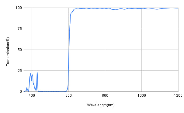 Transmission spectrum graph with wavelength on the x-axis and transmission percentage on the y-axis.