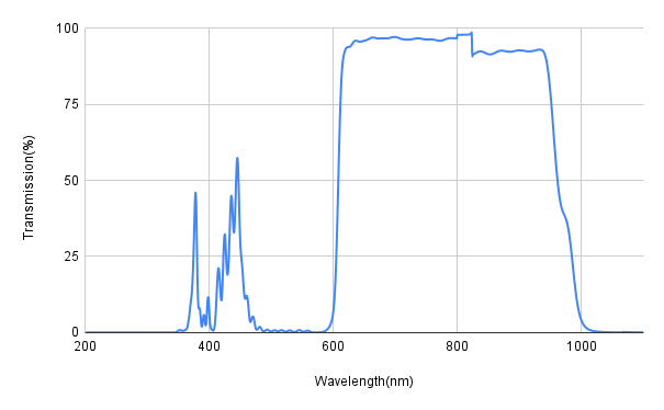 Graph showing transmission percentage versus wavelength in nanometers