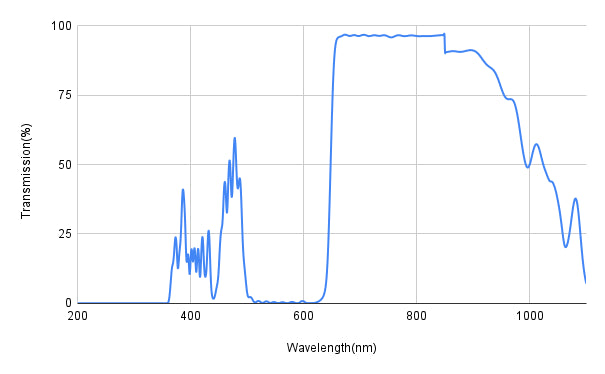 Transmission spectrum graph with wavelength on the x-axis and transmission percentage on the y-axis.