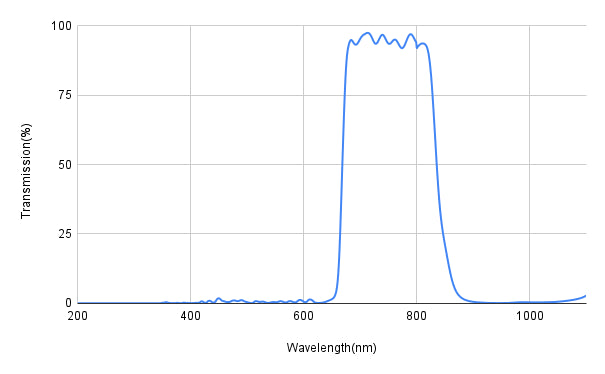 Spectral transmission graph with a peak at around 600 nm on a white background
