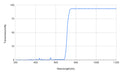 Graph showing transmission percentage versus wavelength in nanometers