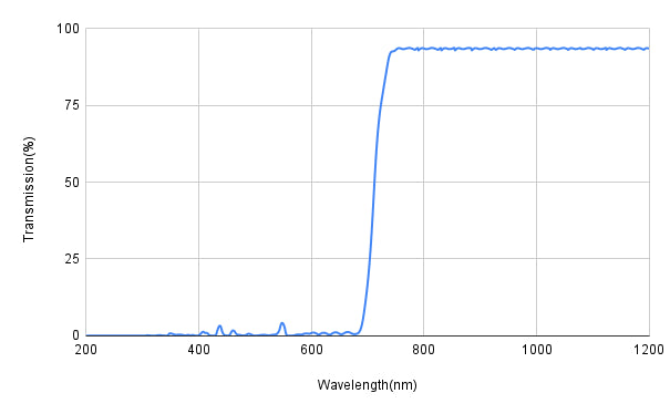 Graph showing transmission percentage versus wavelength in nanometers