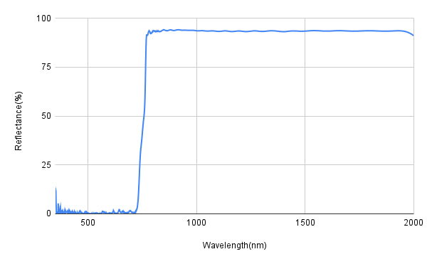 Reflectance spectrum graph with wavelength on the x-axis and reflectance percentage on the y-axis.