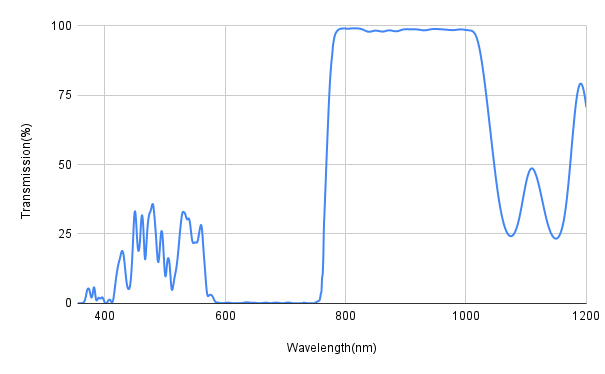 Graph showing transmission percentage versus wavelength in nanometers