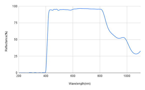 T&gt;95%@415-800nm+R&gt;99%@300-390nm 롱패스 다이크로익 미러(LPDM)
