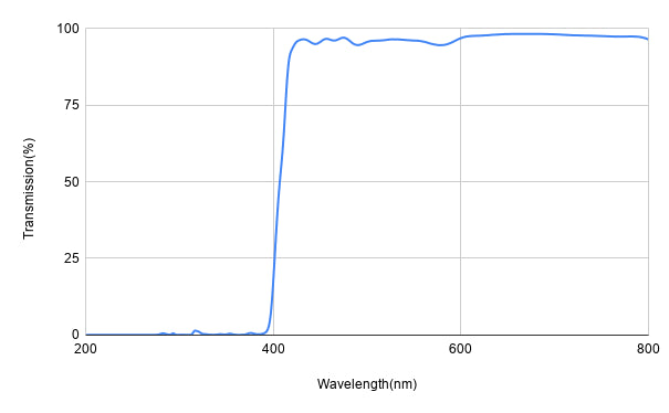 Spectral transmission graph with wavelength on the x-axis and transmission percentage on the y-axis.