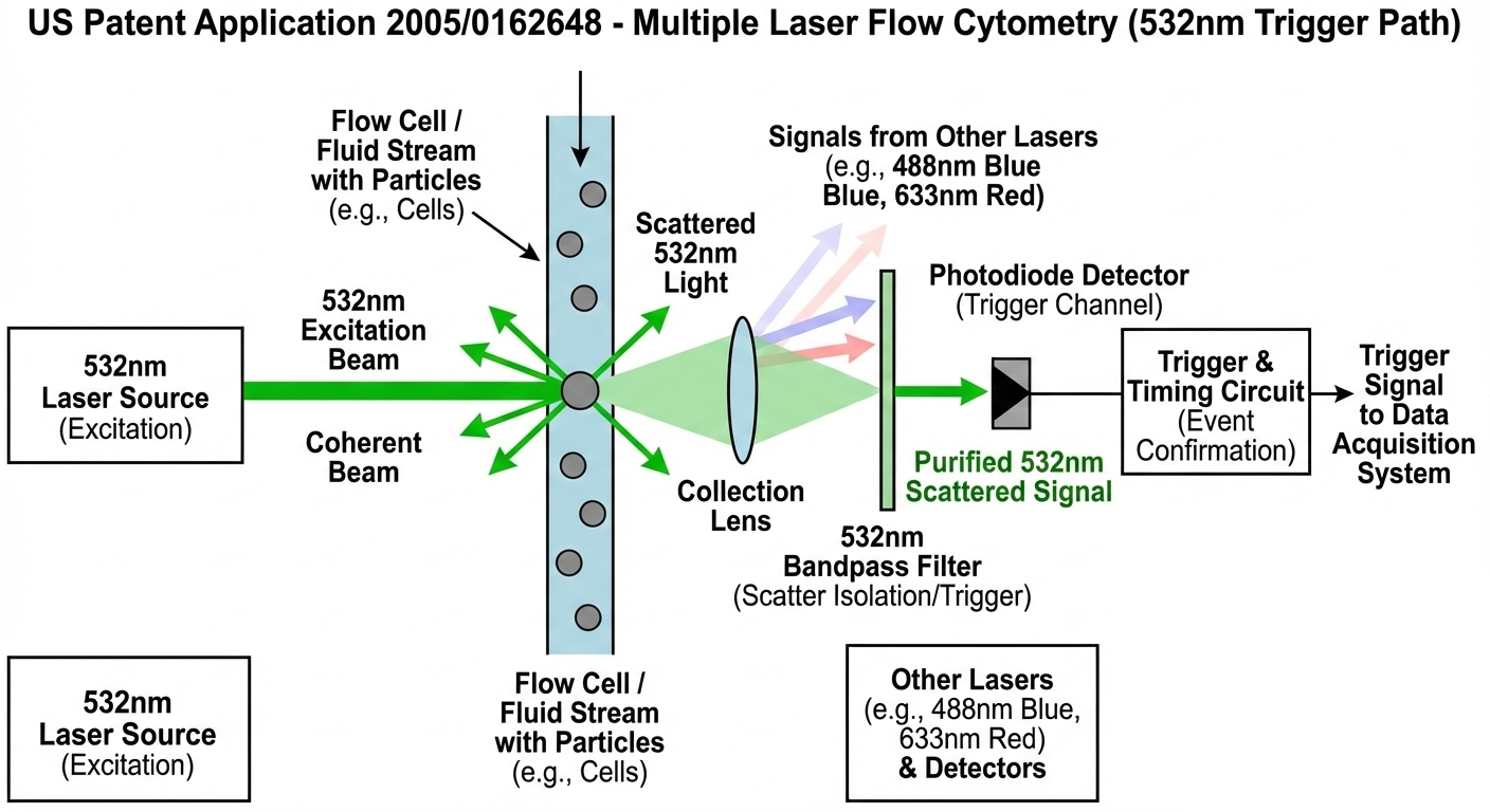 US Patent Application 2005 0162648 -System and Method for Multiple Laser Flow Cytometry