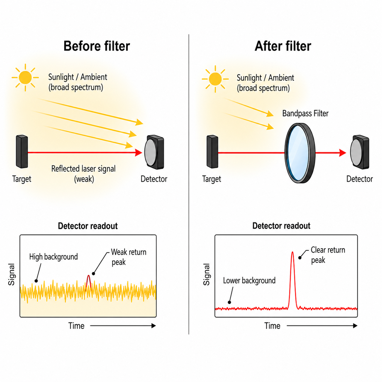 Before-and-after diagram showing how a bandpass filter reduces sunlight and ambient background so a rangefinder detector receives a clearer return signal.