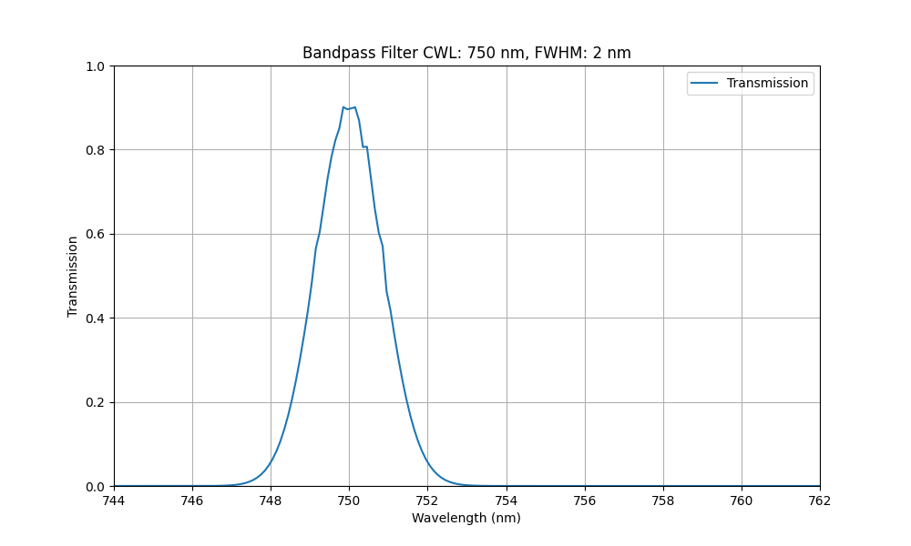 Ultra-narrow Bandpass Filter Selection (FWHM=1nm - 4nm)
