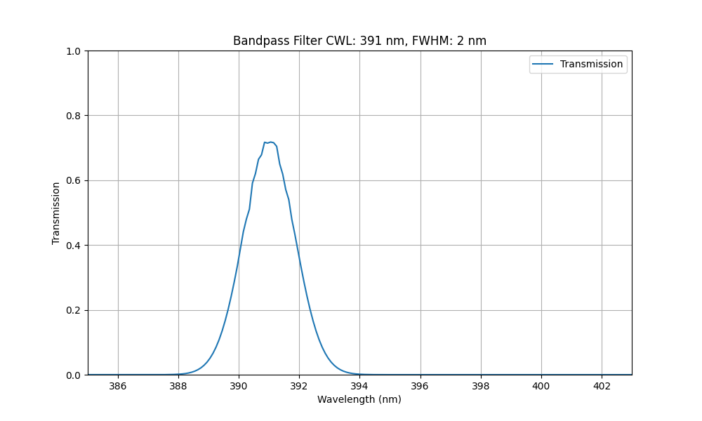 Ultra-narrow Bandpass Filter Selection (FWHM=1nm - 4nm)