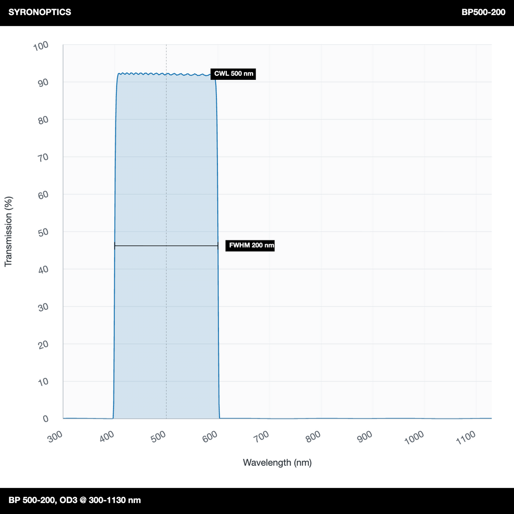 BP500-200 bandpass filter image, CWL 500nm, FWHM 200nm