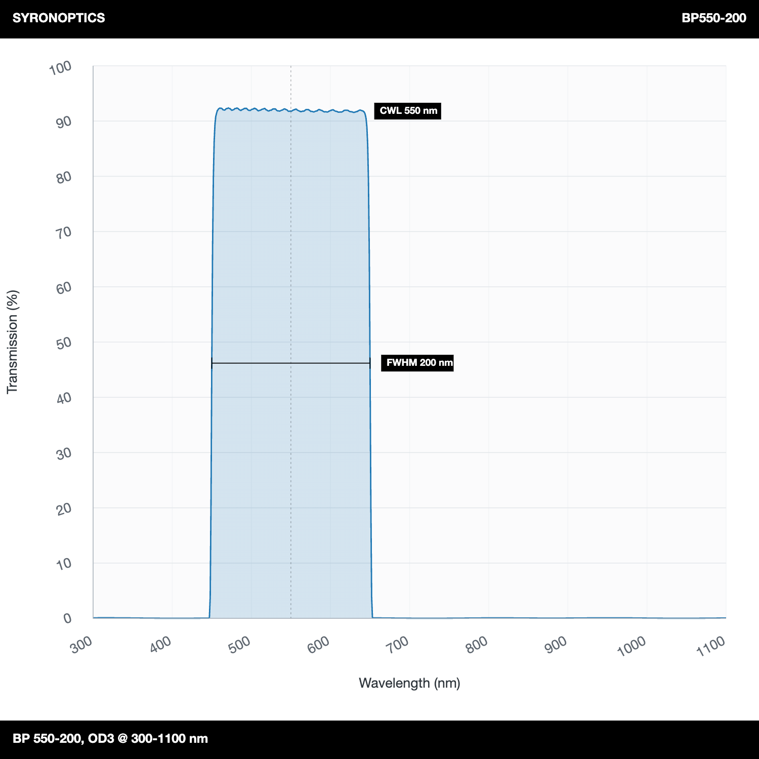BP550-200 bandpass filter image, CWL 550nm, FWHM 200nm