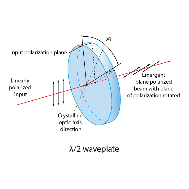 λ/2 @ 494nm Half WavePlate (HWPZ494)