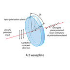 λ/2 @ 512-552nm Half WavePlate (HWPZ512-552)