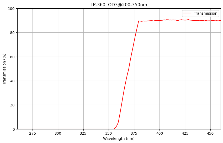 LP360 Longpass Filter (T>90%@370-1200nm, OD3@200-350nm)