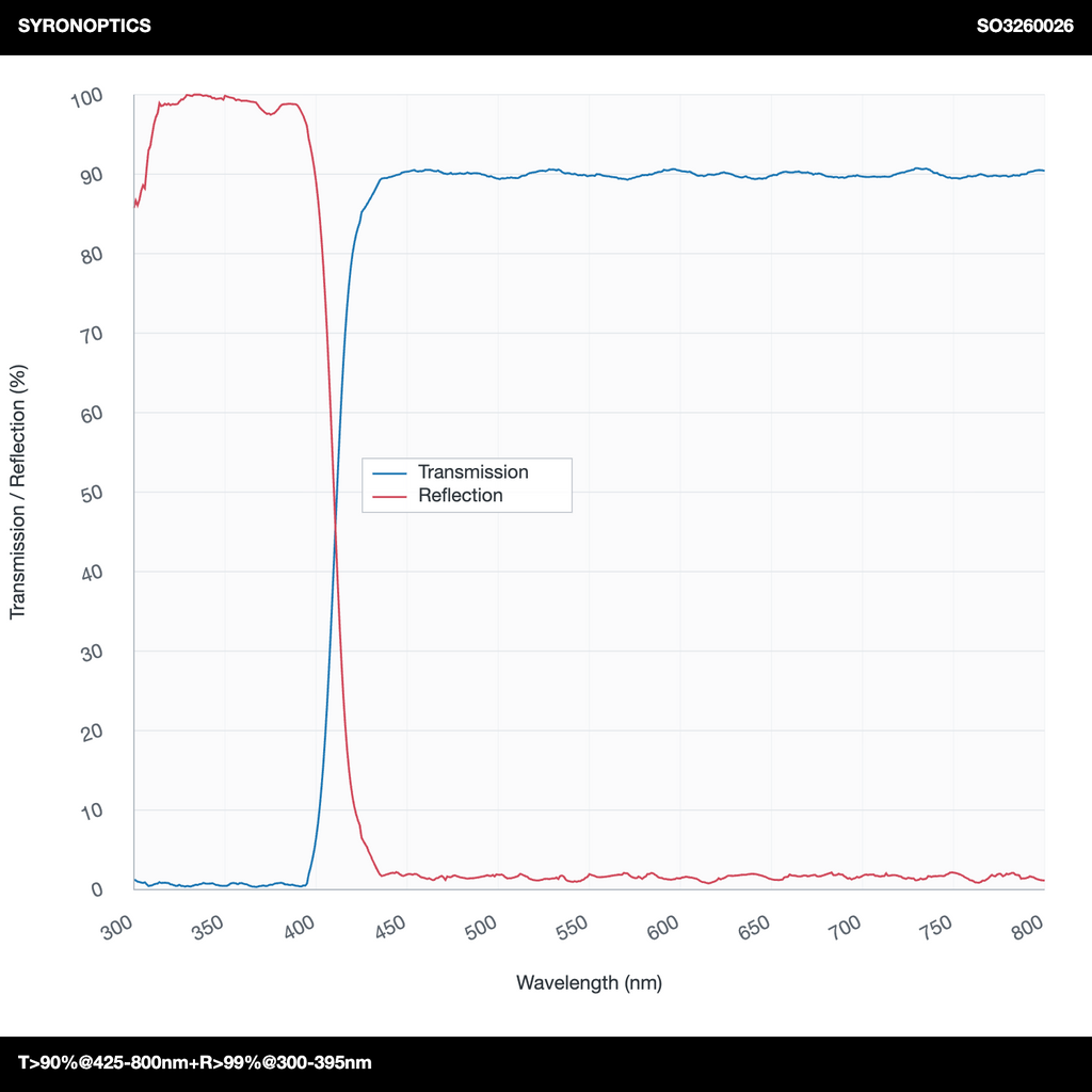 T>90%@425-800nm+R>99%@300-395nm 롱패스 다이크로익 미러(LPDM)