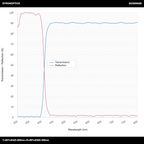 T>90%@425-800nm+R>99%@300-395nm 롱패스 다이크로익 미러(LPDM)