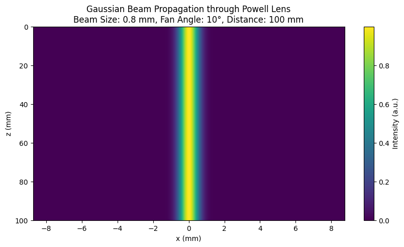 Fan Angle =10° , Powell Lens