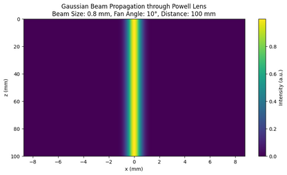 Fan Angle =10° , Powell Lens