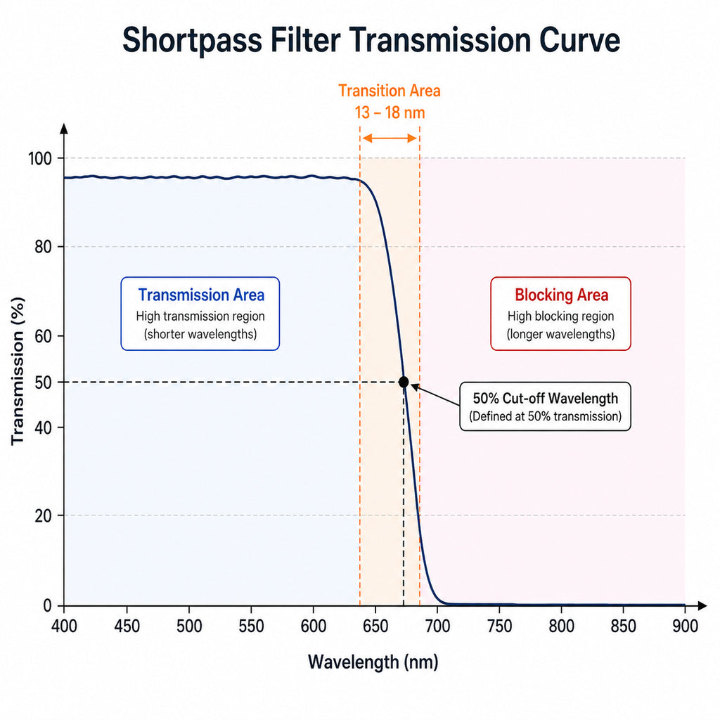 SP900 Shortpass Filter (T＞85%@400-890nm,OD4@920-1100nm)