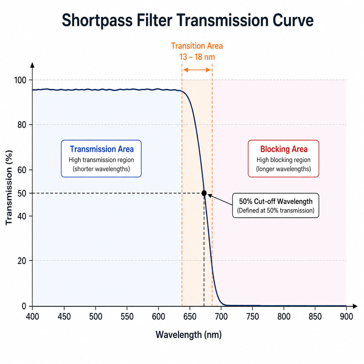 SP900 Shortpass Filter (T＞85%@400-890nm,OD4@920-1100nm)