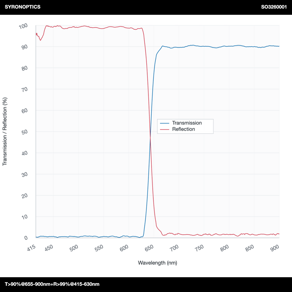T>90%@655-900nm+R>99%@415-630nm 长通二向色镜(LPDM)