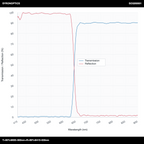 T>90%@655-900nm+R>99%@415-630nm 长通二向色镜(LPDM)
