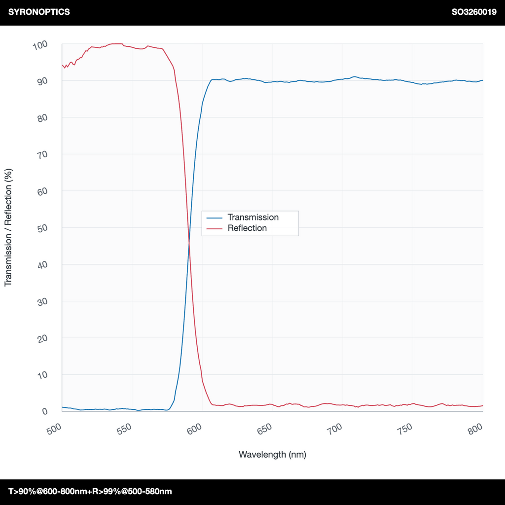 T>90%@600-800nm+R>99%@500-580nm 롱패스 다이크로익 미러(LPDM)