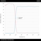 T>90%@600-800nm+R>99%@500-580nm 롱패스 다이크로익 미러(LPDM)