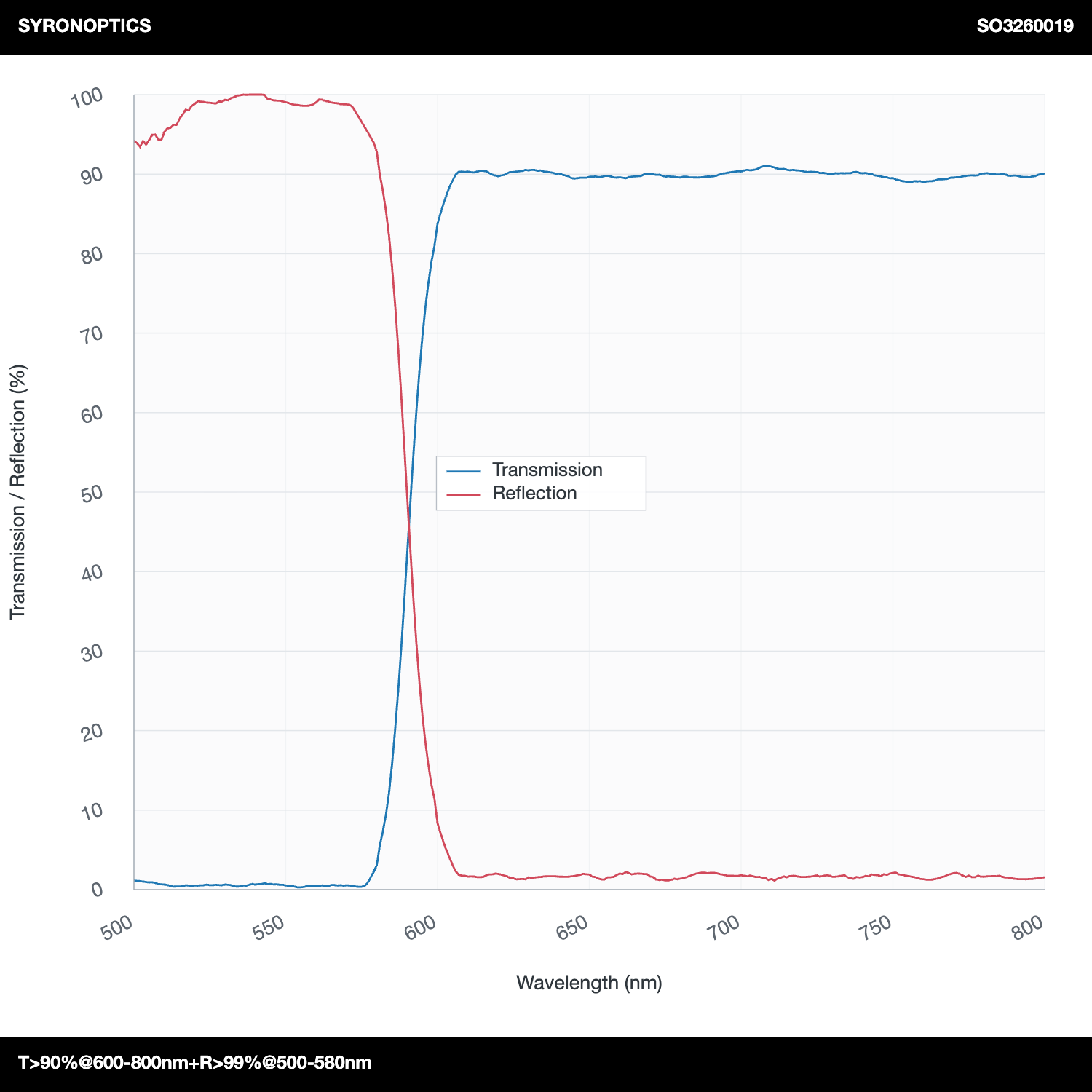 T>90%@600-800nm+R>99%@500-580nm 롱패스 다이크로익 미러(LPDM)