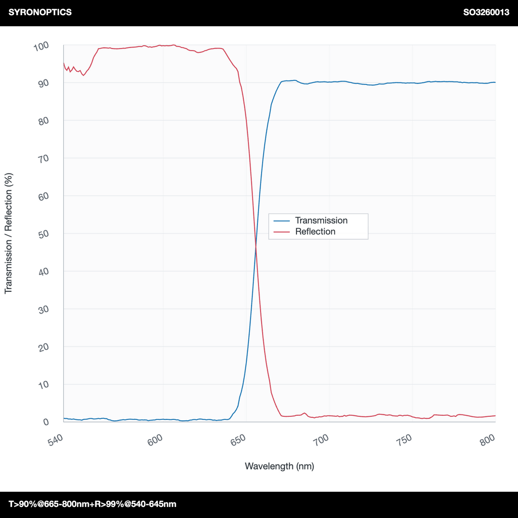 T>90%@665-800nm+R>99%@540-645nm 长通二向色镜(LPDM)