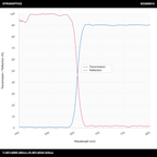 T>90%@665-800nm+R>99%@540-645nm 长通二向色镜(LPDM)