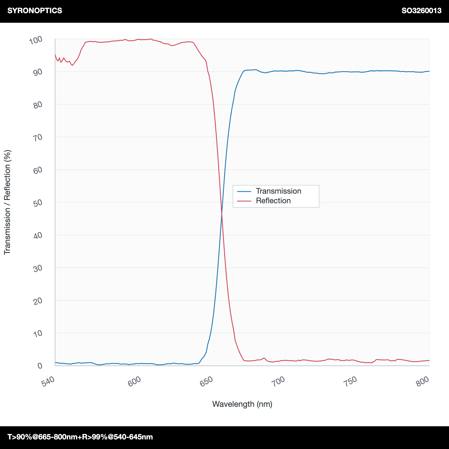 T>90%@665-800nm+R>99%@540-645nm 长通二向色镜(LPDM)