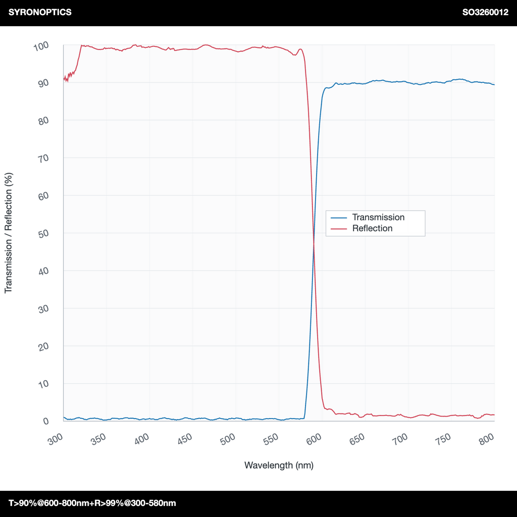 T>90%@600-800nm+R>99%@300-580nm 롱패스 다이크로익 미러(LPDM)
