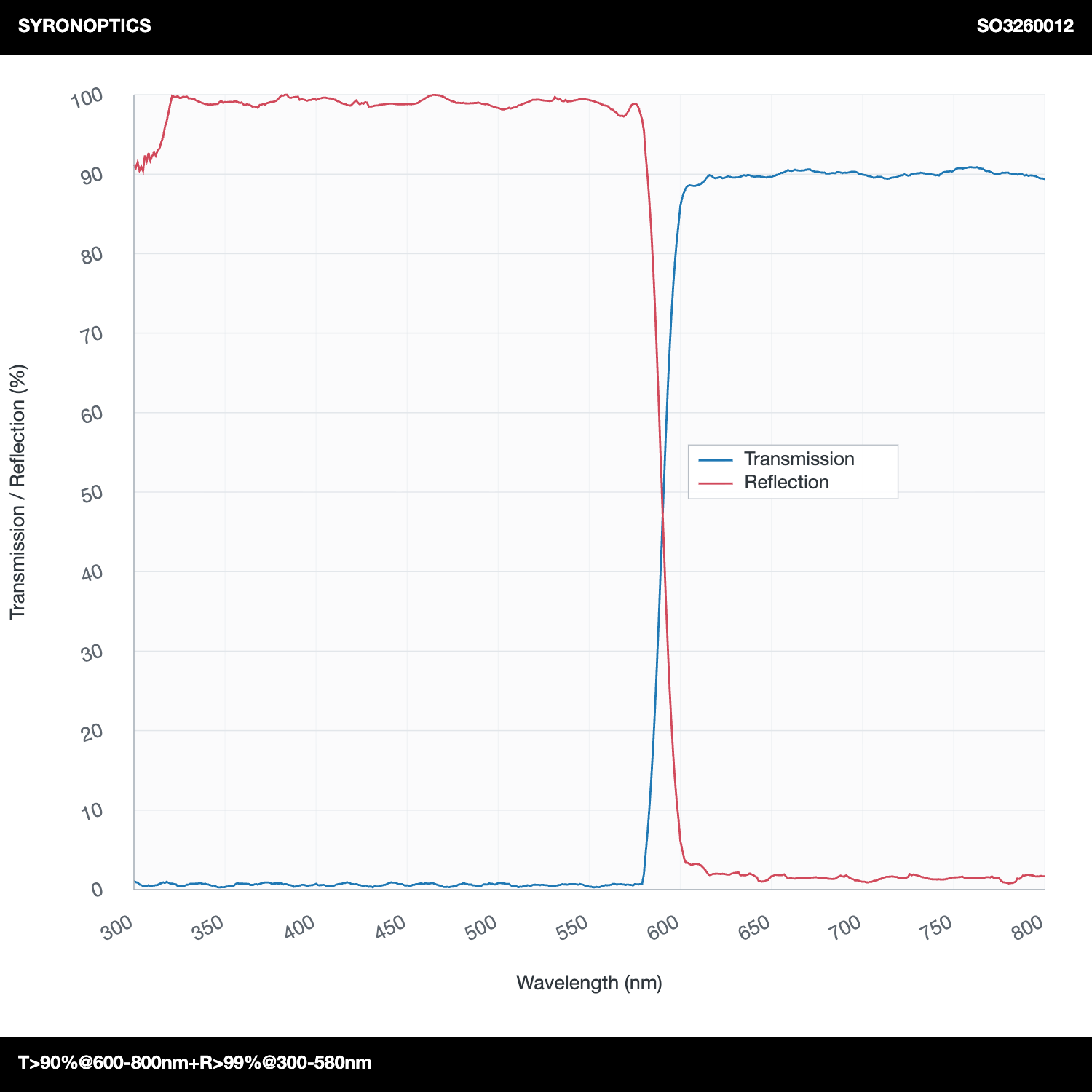 T>90%@600-800nm+R>99%@300-580nm 롱패스 다이크로익 미러(LPDM)