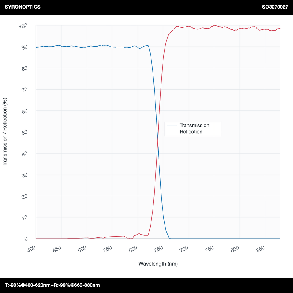 투과율 90% 초과(400-620nm)+반사율 99% 초과(660-880nm) 단파장 이색성 거울(SPDM)