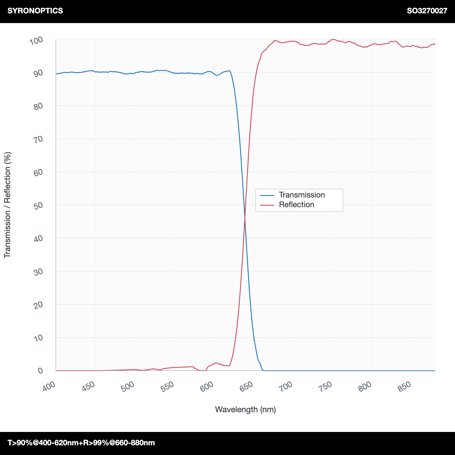 투과율 90% 초과(400-620nm)+반사율 99% 초과(660-880nm) 단파장 이색성 거울(SPDM)