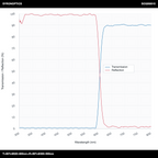T>90%@620-800nm+R>99%@300-590nm长通二向色镜(LPDM)