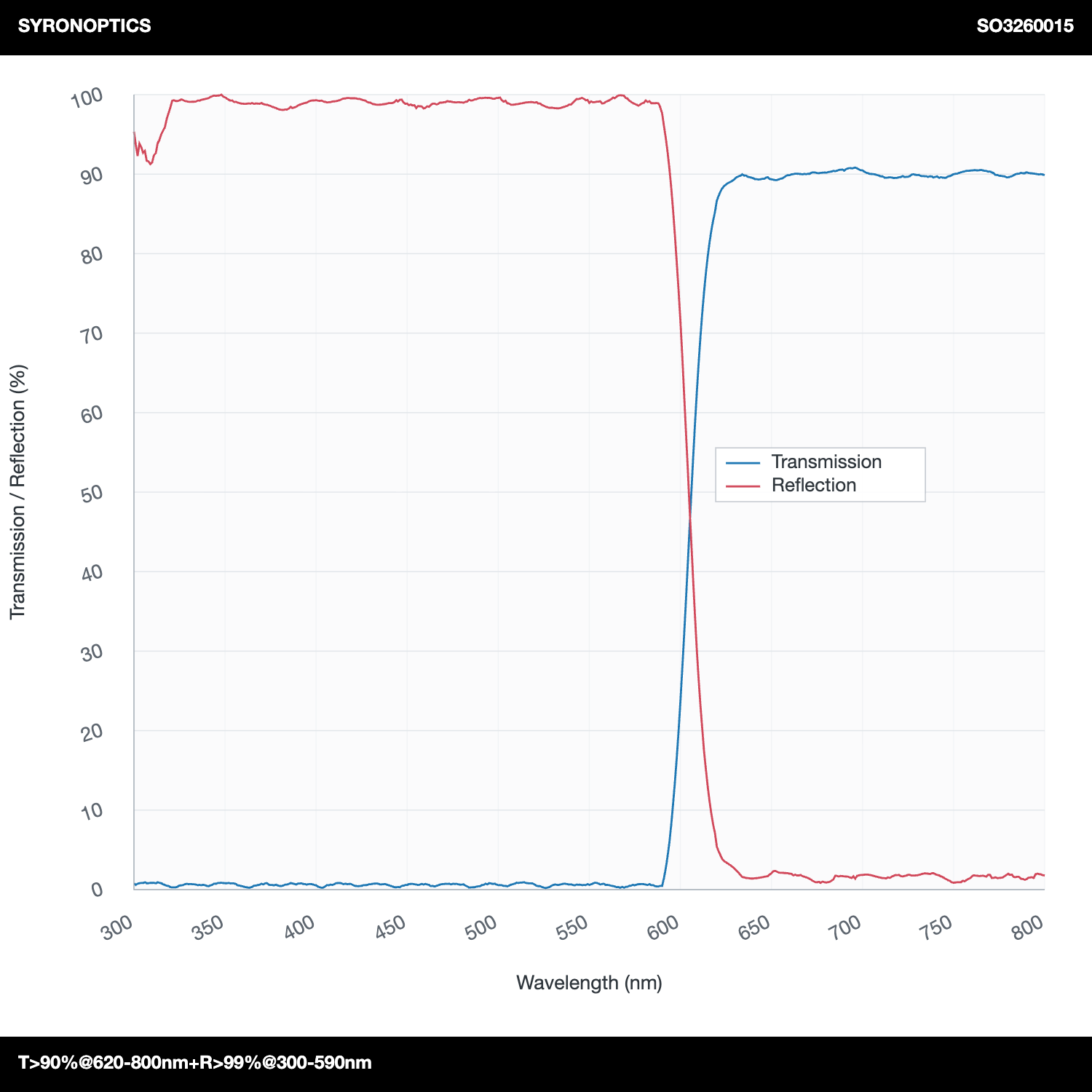 T>90%@620-800nm+R>99%@300-590nm长通二向色镜(LPDM)