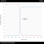 T>90%@510-800nm+R>99%@300-485nm 장파장 다이크로익 미러(LPDM)