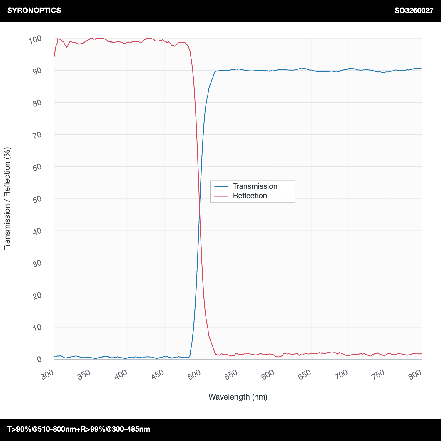 T>90%@510-800nm+R>99%@300-485nm 장파장 다이크로익 미러(LPDM)