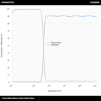 T>90%@565-900nm+R>99%@350-540nm 장파장 다이크로익 미러(LPDM)