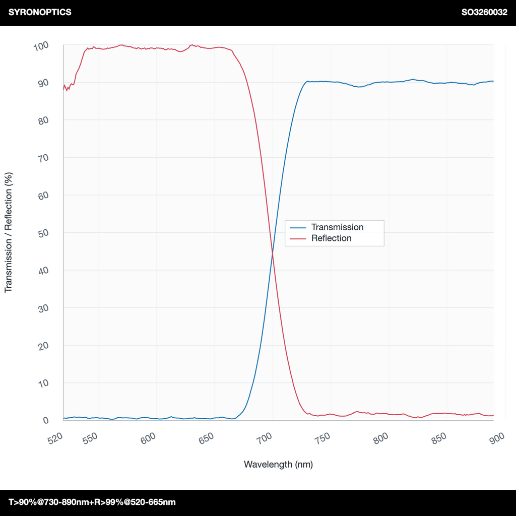 透射率>90%@730-890纳米+反射率>99%@520-665纳米长通二向色镜(LPDM)